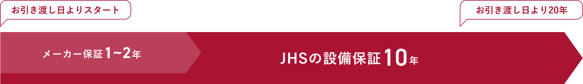 一般的な保証よりさらに長い20年の建物初期保証!